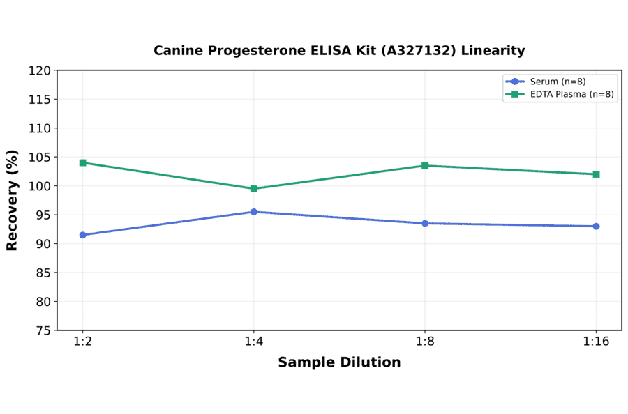 Linearity - Canine Progesterone ELISA Kit (A327132) - Antibodies.com