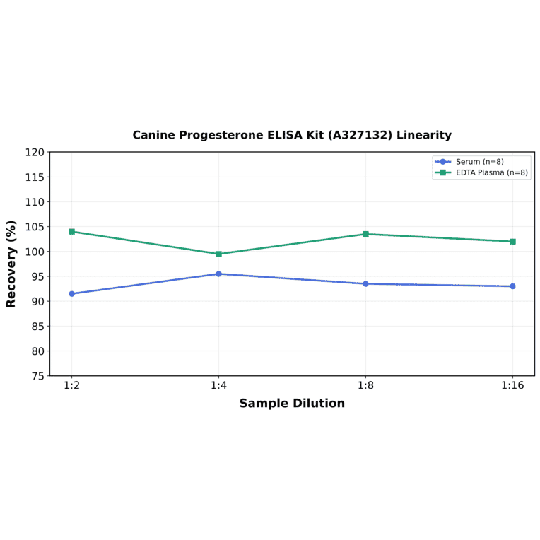 Linearity - Canine Progesterone ELISA Kit (A327132) - Antibodies.com