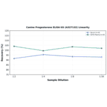 Linearity - Canine Progesterone ELISA Kit (A327132) - Antibodies.com