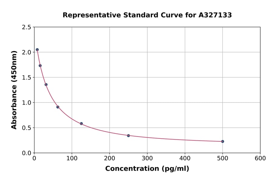 Standard Curve - Chicken Estradiol ELISA Kit (A327133) - Antibodies.com