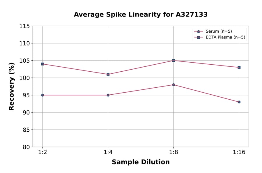 Linearity - Chicken Estradiol ELISA Kit (A327133) - Antibodies.com