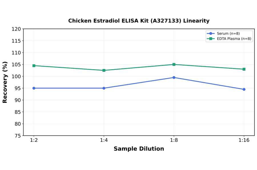 Linearity - Chicken Estradiol ELISA Kit (A327133) - Antibodies.com