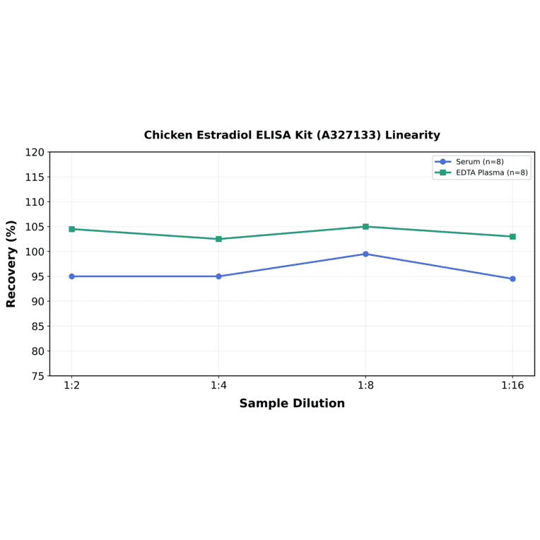 Linearity - Chicken Estradiol ELISA Kit (A327133) - Antibodies.com