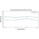Linearity - Chicken Estradiol ELISA Kit (A327133) - Antibodies.com