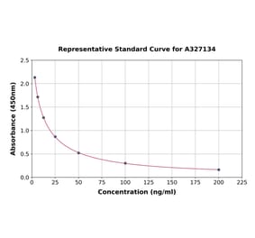 Standard Curve - Chicken Corticosterone ELISA Kit (A327134) - Antibodies.com