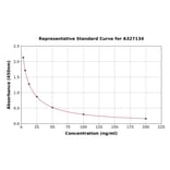 Standard Curve - Chicken Corticosterone ELISA Kit (A327134) - Antibodies.com