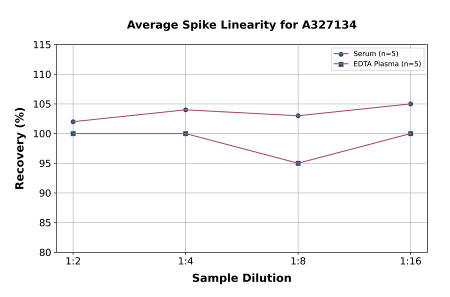 Linearity - Chicken Corticosterone ELISA Kit (A327134) - Antibodies.com