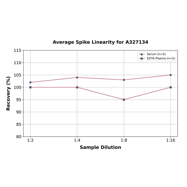 Linearity - Chicken Corticosterone ELISA Kit (A327134) - Antibodies.com