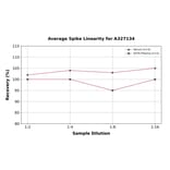 Linearity - Chicken Corticosterone ELISA Kit (A327134) - Antibodies.com