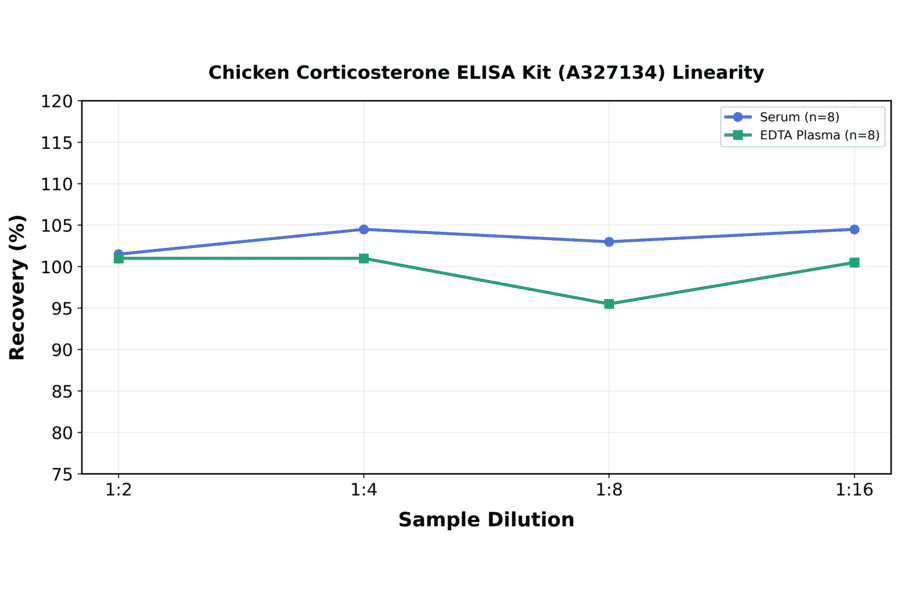 Linearity - Chicken Corticosterone ELISA Kit (A327134) - Antibodies.com