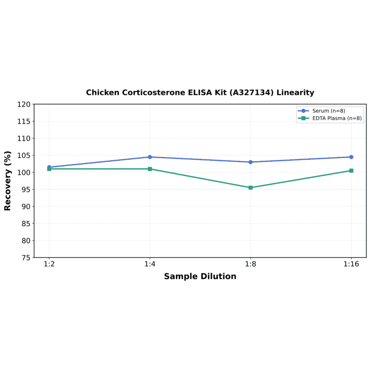Linearity - Chicken Corticosterone ELISA Kit (A327134) - Antibodies.com