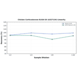 Linearity - Chicken Corticosterone ELISA Kit (A327134) - Antibodies.com