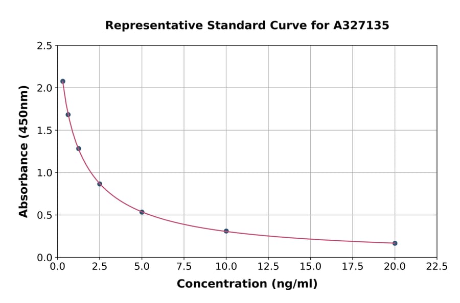 Standard Curve - Chicken Testosterone ELISA Kit (A327135) - Antibodies.com
