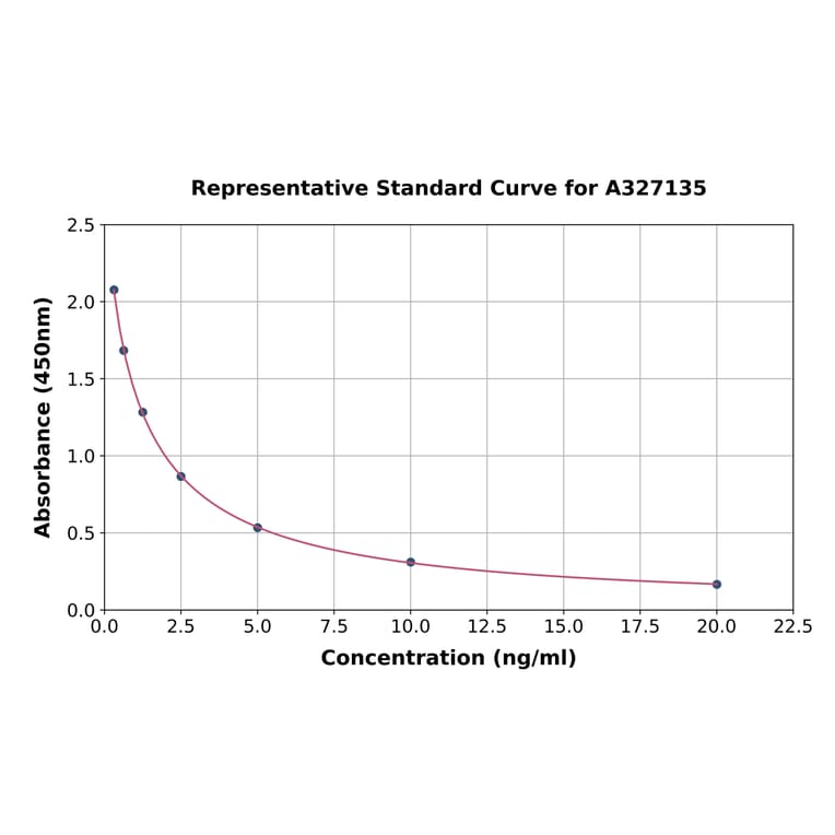 Standard Curve - Chicken Testosterone ELISA Kit (A327135) - Antibodies.com