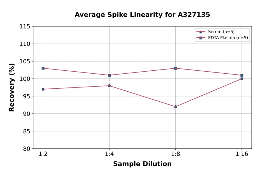 Linearity - Chicken Testosterone ELISA Kit (A327135) - Antibodies.com