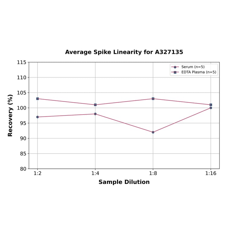 Linearity - Chicken Testosterone ELISA Kit (A327135) - Antibodies.com
