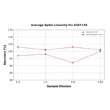 Linearity - Chicken Testosterone ELISA Kit (A327135) - Antibodies.com
