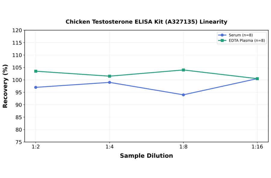 Linearity - Chicken Testosterone ELISA Kit (A327135) - Antibodies.com