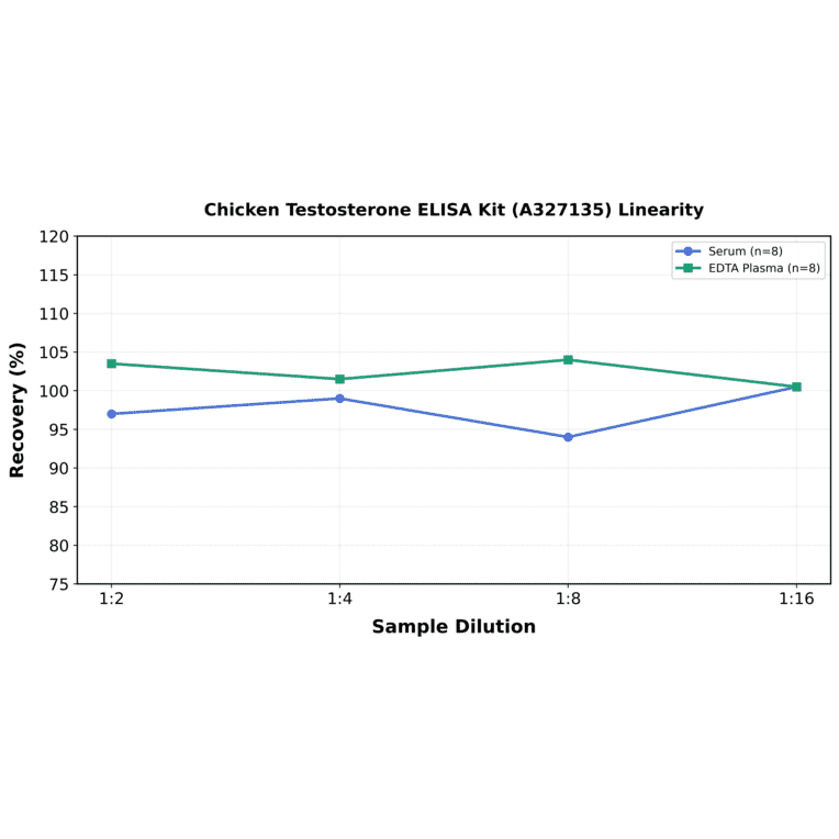 Linearity - Chicken Testosterone ELISA Kit (A327135) - Antibodies.com