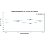 Linearity - Chicken Testosterone ELISA Kit (A327135) - Antibodies.com