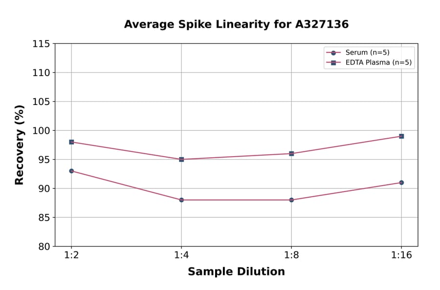 Linearity - Chicken Estriol ELISA Kit (A327136) - Antibodies.com