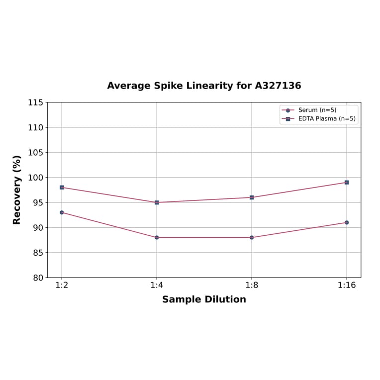 Linearity - Chicken Estriol ELISA Kit (A327136) - Antibodies.com