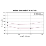 Linearity - Chicken Estriol ELISA Kit (A327136) - Antibodies.com