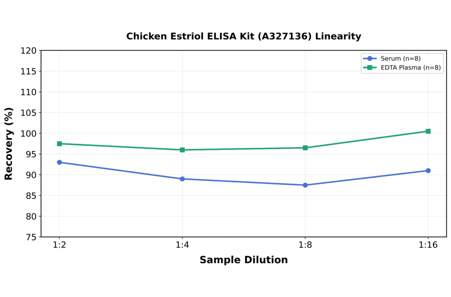 Linearity - Chicken Estriol ELISA Kit (A327136) - Antibodies.com