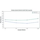 Linearity - Chicken Estriol ELISA Kit (A327136) - Antibodies.com