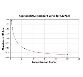 Standard Curve - Chicken Progesterone ELISA Kit (A327137) - Antibodies.com