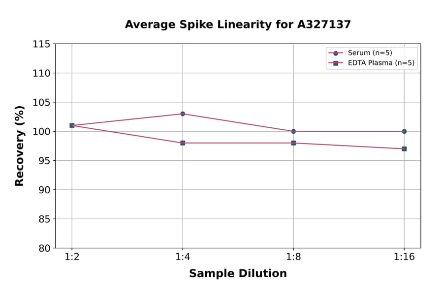Linearity - Chicken Progesterone ELISA Kit (A327137) - Antibodies.com