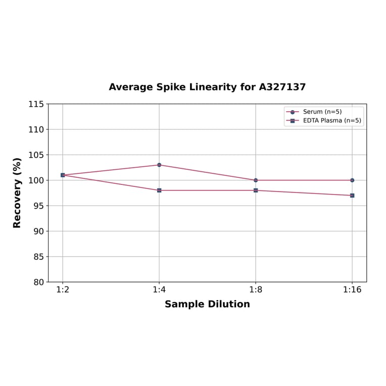 Linearity - Chicken Progesterone ELISA Kit (A327137) - Antibodies.com