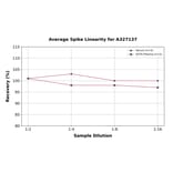 Linearity - Chicken Progesterone ELISA Kit (A327137) - Antibodies.com