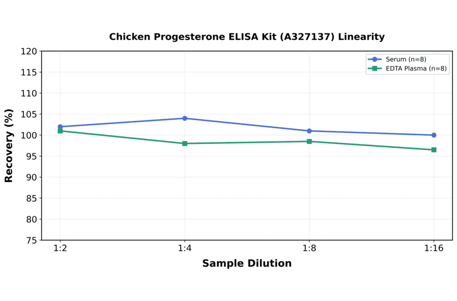 Linearity - Chicken Progesterone ELISA Kit (A327137) - Antibodies.com