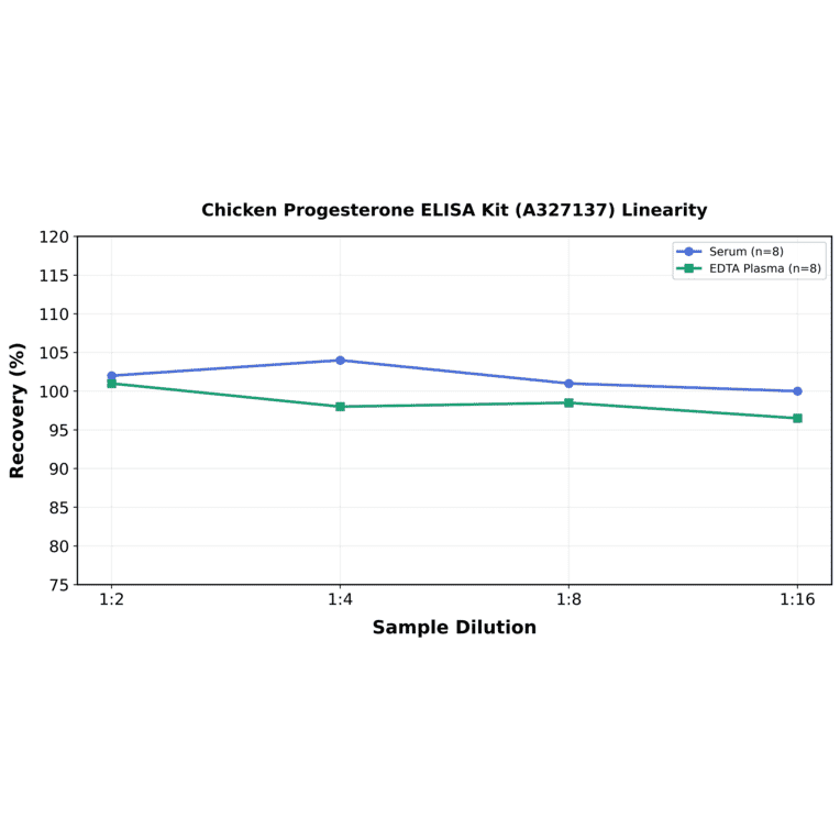 Linearity - Chicken Progesterone ELISA Kit (A327137) - Antibodies.com