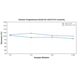 Linearity - Chicken Progesterone ELISA Kit (A327137) - Antibodies.com