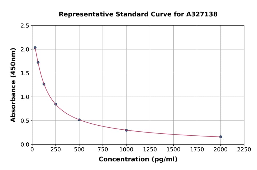 Standard Curve - Human Estradiol ELISA Kit (A327138) - Antibodies.com