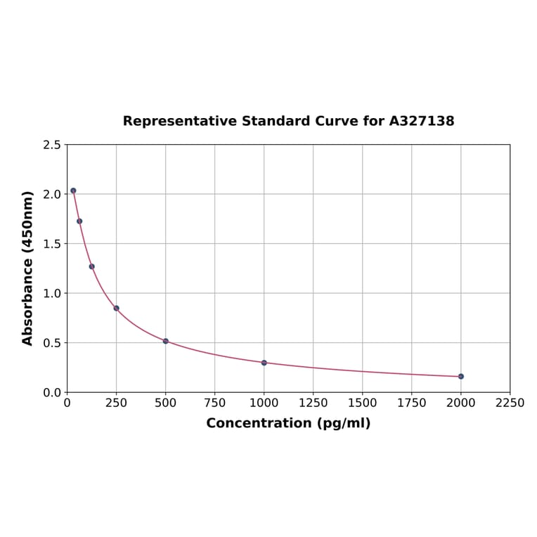 Standard Curve - Human Estradiol ELISA Kit (A327138) - Antibodies.com