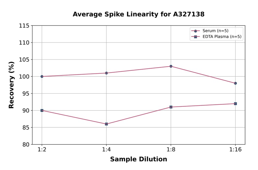 Linearity - Human Estradiol ELISA Kit (A327138) - Antibodies.com