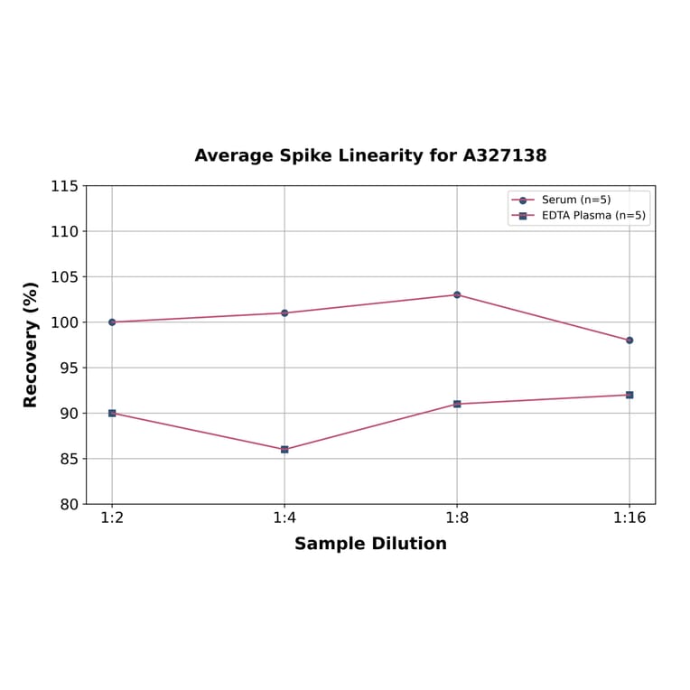 Linearity - Human Estradiol ELISA Kit (A327138) - Antibodies.com