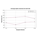 Linearity - Human Estradiol ELISA Kit (A327138) - Antibodies.com