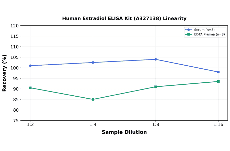 Linearity - Human Estradiol ELISA Kit (A327138) - Antibodies.com