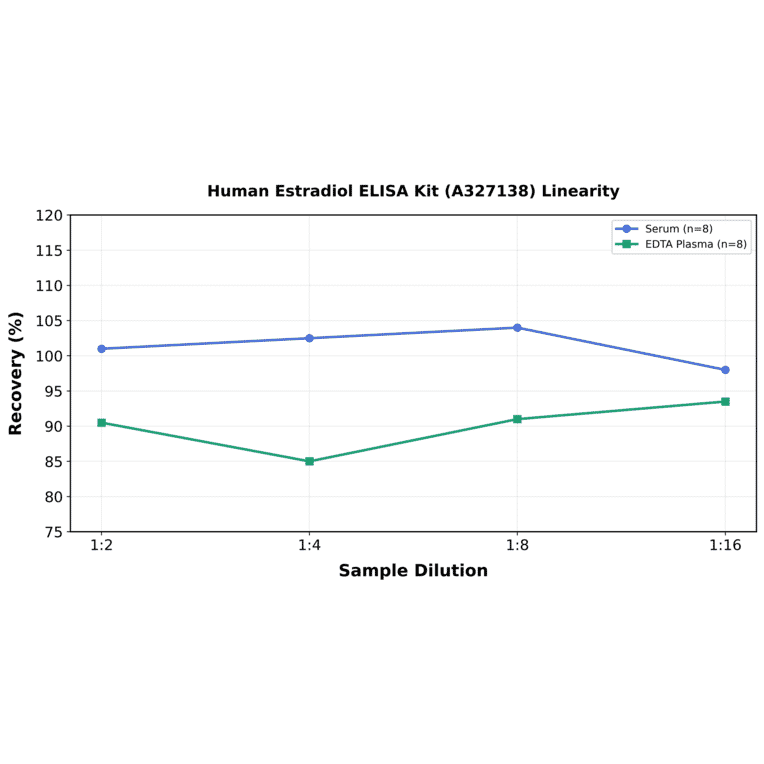 Linearity - Human Estradiol ELISA Kit (A327138) - Antibodies.com