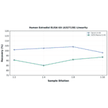 Linearity - Human Estradiol ELISA Kit (A327138) - Antibodies.com