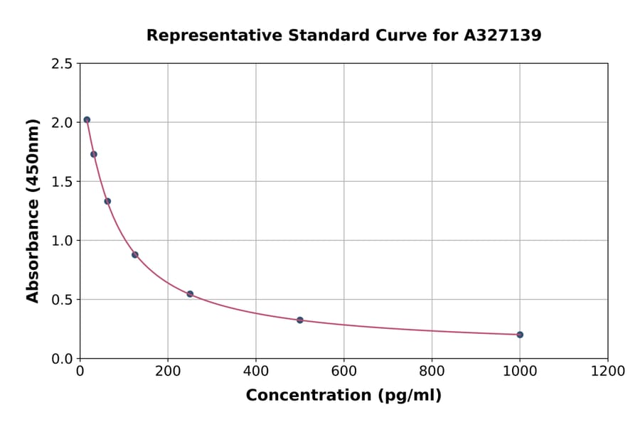 Standard Curve - Human Estriol ELISA Kit (A327139) - Antibodies.com