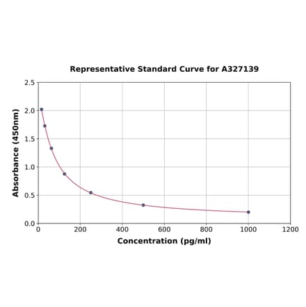 Standard Curve - Human Estriol ELISA Kit (A327139) - Antibodies.com