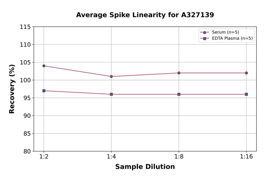 Linearity - Human Estriol ELISA Kit (A327139) - Antibodies.com