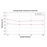 Linearity - Human Estriol ELISA Kit (A327139) - Antibodies.com