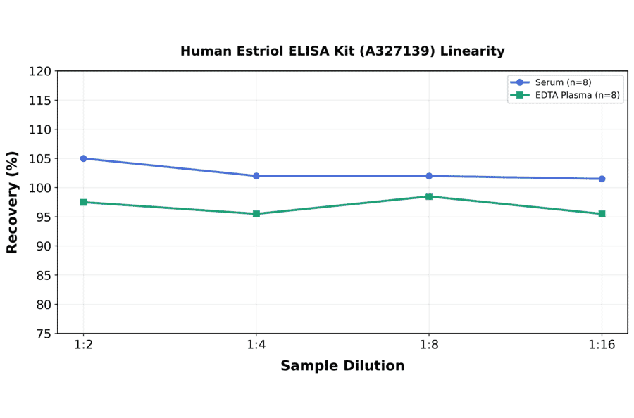 Linearity - Human Estriol ELISA Kit (A327139) - Antibodies.com