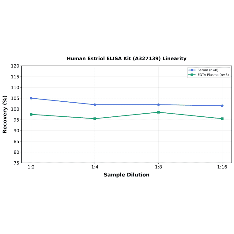 Linearity - Human Estriol ELISA Kit (A327139) - Antibodies.com
